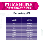 Eukanuba Veterinary Diets Dermatosis FP Dry Dog Food