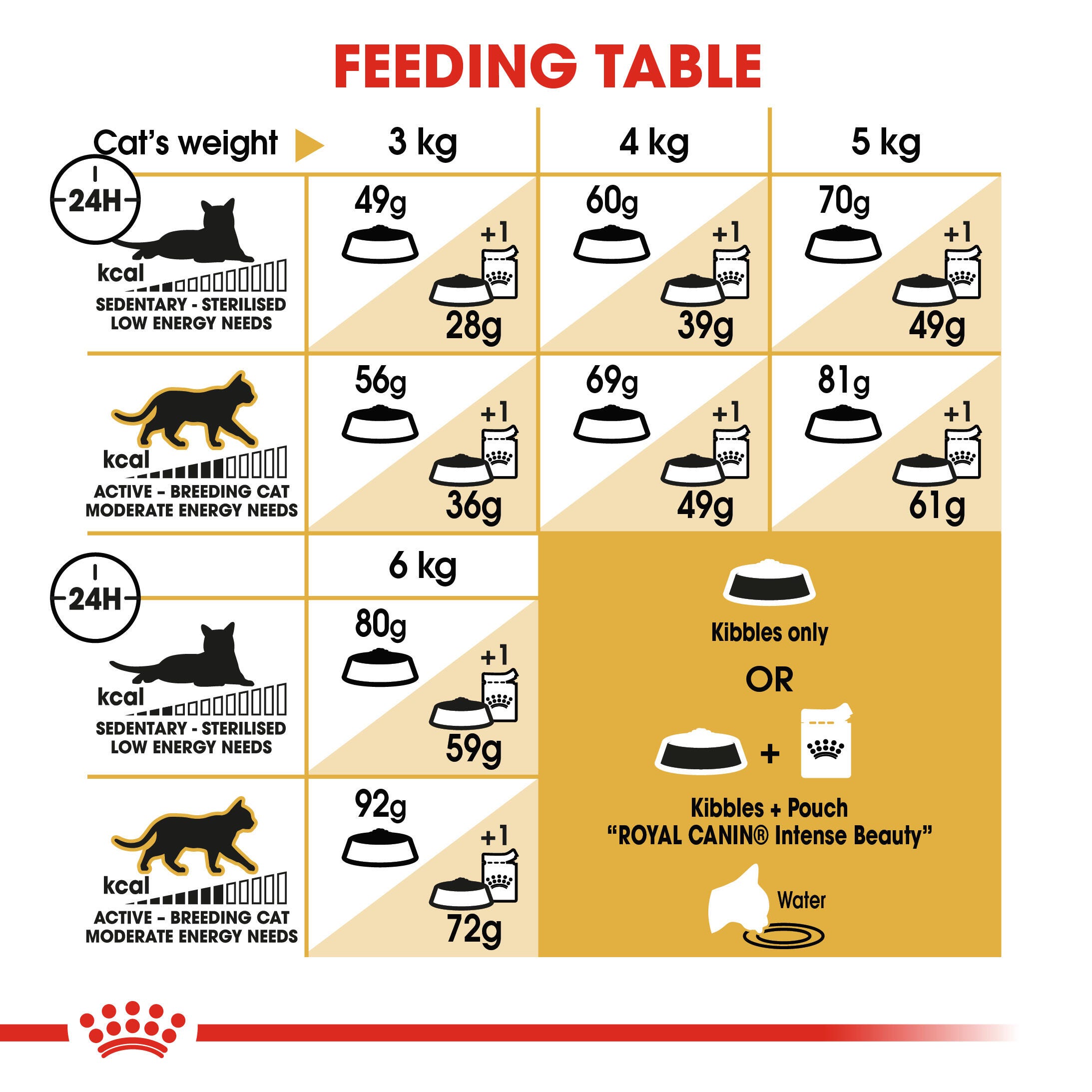 ROYAL CANIN® Sphynx Cat Adult Cat Food