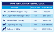 Oralade Advanced GI+ Oral Rehydration Support Liquid for Dogs and Cats